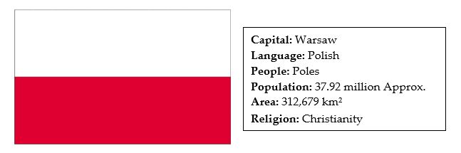 facts about poland 